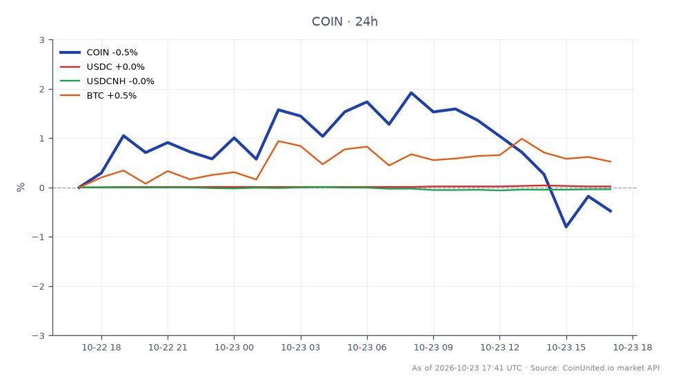 The chart illustrates the performance of Coinbase Global, Inc. Class A Common Stock (COIN) over the last 24 hours. The stock opened at $168.46 and closed at $166.615, reflecting a decrease of 1.1%. The intraday high was $171.74, while the low reached $164.20. In comparison, related assets showed mixed performance: USDC increased by 0.02%, USDCNH decreased by 0.04%, and Bitcoin (BTC) rose by 0.44%. This data highlights Coinbase's decline amidst the backdrop of stablecoin market fluctuations, particularly following the collapse of the GYEN stablecoin and the associated $6.75 million settlement, which may impact exchange listings and trading strategies.