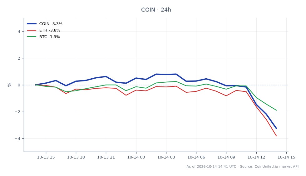 Der Chart zeigt die Performance der Coinbase Global, Inc. Class A Common Stock (COIN) in den letzten 24 Stunden. Die Aktie eröffnete bei 180,285 $ und schloss bei 175,24 $, was einem Rückgang von 2,8 % entspricht. Der höchste Kurs in diesem Zeitraum lag bei 183,34 $, während der niedrigste bei 173,73 $ lag, was auf erhebliche Volatilität hindeutet. Im Vergleich dazu erlebte auch der breitere Kryptowährungsmarkt Rückgänge, wobei Ethereum (ETH) um 3,26 % und Bitcoin (BTC) um 1,58 % fiel. Diese Daten unterstreichen, dass COIN im Markt zurückblieb und relativ zu ETH und BTC in diesem Zeitraum schlechter abschnitt.
