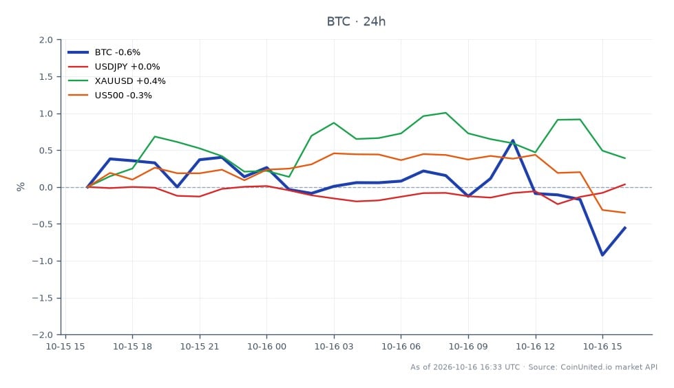 The chart illustrates Bitcoin's recent performance, opening at $82,374 and closing at $81,625, reflecting a decline of 0.91% over the past 24 hours. The cryptocurrency reached a high of $82,900 and a low of $81,216 during this period, indicating volatility. In comparison, the related markets show mixed movements: USDJPY remained unchanged at 0.0%, XAUUSD increased by 0.34%, while the US500 index decreased by 0.41%. This data suggests that Bitcoin is underperforming relative to gold, which saw a slight uptick, while the stock market index also faced downward pressure. Traders focusing on leveraged positions in Bitcoin should note these fluctuations, especially considering the current price of $81,600.