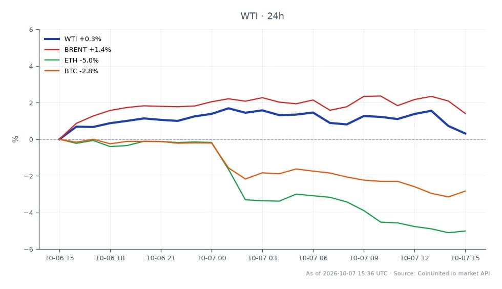 The chart illustrates the performance of WTI Light Crude Oil over a 24-hour period, showing an opening price of $87.78 and a closing price of $89.025, resulting in a price increase of 1.42%. The highest price reached during this period was $90.815, while the lowest was $87.66, indicating a relatively stable trading range. In comparison, Brent crude oil experienced a more significant increase of 2.43%, while cryptocurrencies showed a decline, with Ethereum down 5.73% and Bitcoin down 3.84%. This data highlights WTI's position as a leader in the commodities market, contrasting with the lagging performance of major cryptocurrencies.