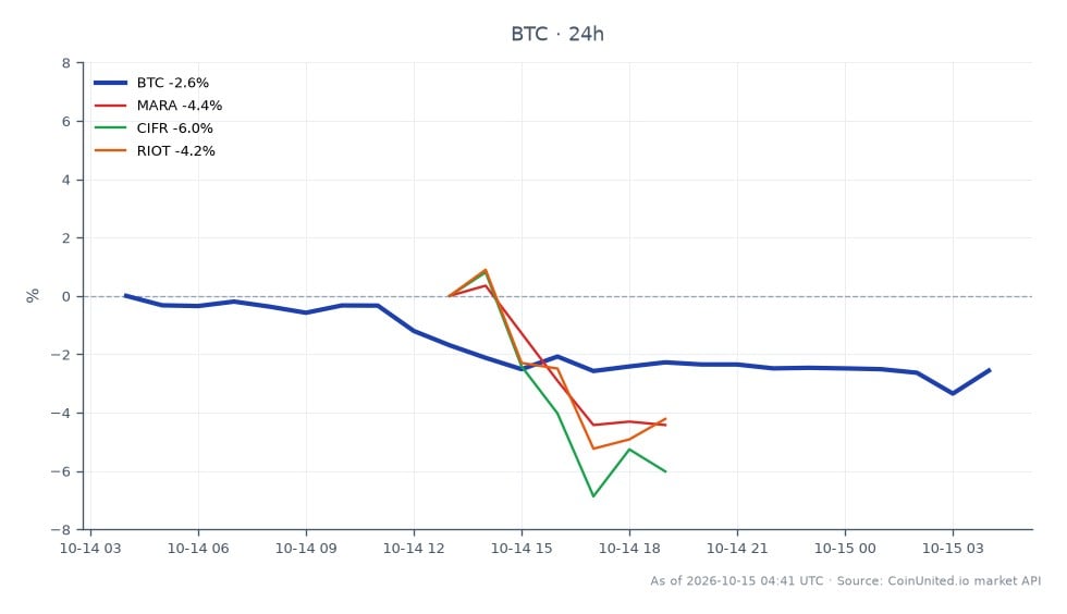 Le graphique illustre la performance récente du Bitcoin (BTC) aux côtés des actions minières associées, suite à un effondrement significatif d'un important pool de minage Bitcoin, qui a entraîné un crash de hashrate de 65 %. Le Bitcoin a ouvert à 83 666,00 $ et clôturé à 81 560,00 $, marquant une baisse de 2,52 % au cours des dernières 24 heures. Durant cette période, le BTC a atteint un sommet de 84 113,00 $ et un creux de 80 189,00 $. Les actions minières associées ont également connu des baisses notables, avec Marathon Digital Holdings (MARA) en baisse de 6,92 %, Cipher Mining (CIFR) en baisse de 6,95 % et Riot Blockchain (RIOT) en baisse de 6,83 %. Ces données indiquent un sentiment baissier sur les marchés des cryptomonnaies et miniers, avec toutes les actions associées affichant des pertes significatives, soulignant l'impact de l'effondrement du pool de minage sur la confiance du marché.