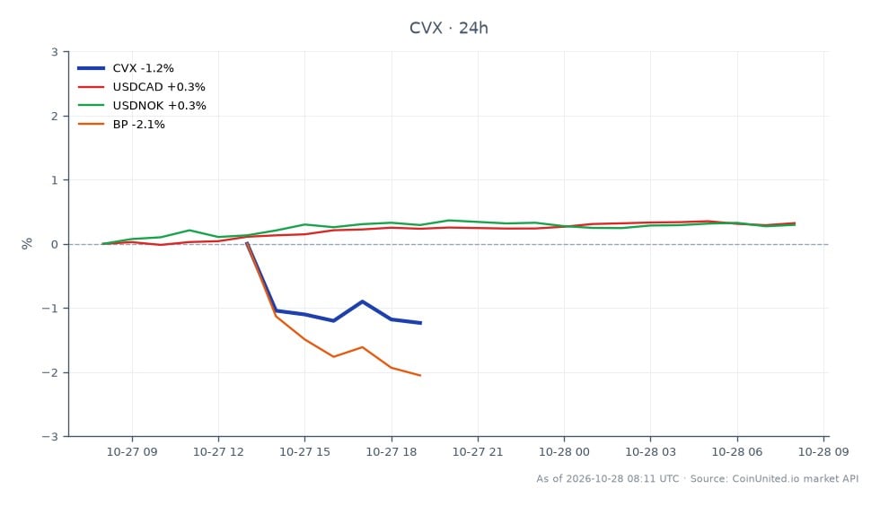 The chart displays the performance of Chevron Corporation (CVX) over a 24-hour period, showing an opening price of $231.825 and a closing price of $228.185, resulting in a decline of 1.57%. The stock reached a high of $232.24 and a low of $227.64 during this timeframe. In the cross-market analysis, the Canadian Dollar (USDCAD) appreciated by 0.28%, while the Norwegian Krone (USDNOK) increased by 0.24%. Conversely, BP's stock price fell by 2.31%, indicating it as a laggard in this context. The data suggests a mixed performance across the related markets, with Chevron showing a notable decrease in value. Traders should consider these fluctuations in their leveraged trading strategies.