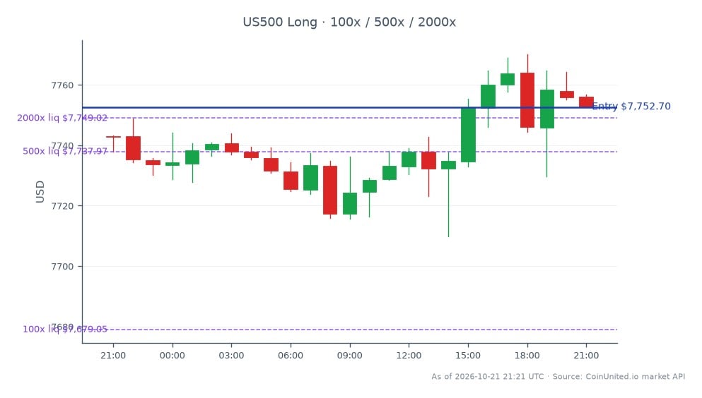 The S&P 500 Index opened at 7743.0 and closed at 7752.7, marking a slight increase of 0.13% over the last 24 hours. The index reached a high of 7770.15 and a low of 7709.85 during this period, with a total of 25 candlestick formations observed. For leveraged trading, a long position was entered at the price of 7752.7, with tiered leverage options available at 100x, 500x, and 2000x. This data indicates a stable performance in the specialty banking and fintech sectors, with no clear leader or laggard identified in this timeframe.