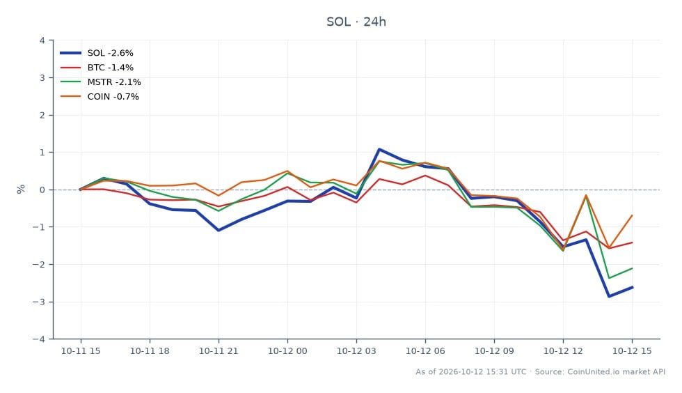 The chart illustrates the performance of Solana (SOL) over the last 24 hours, showing an opening price of $109.71 and a closing price of $108.99, reflecting a slight decline of 0.66%. The price fluctuated within a range, reaching a high of $113.37 and a low of $108.28. In comparison, Bitcoin (BTC) experienced a decrease of 0.5%, while MicroStrategy (MSTR) fell by 1.21%. Coinbase (COIN) remained relatively stable with a minor increase of 0.03%. The data indicates that SOL's performance was slightly weaker than BTC and COIN, but better than MSTR, highlighting its position in the market during this period.