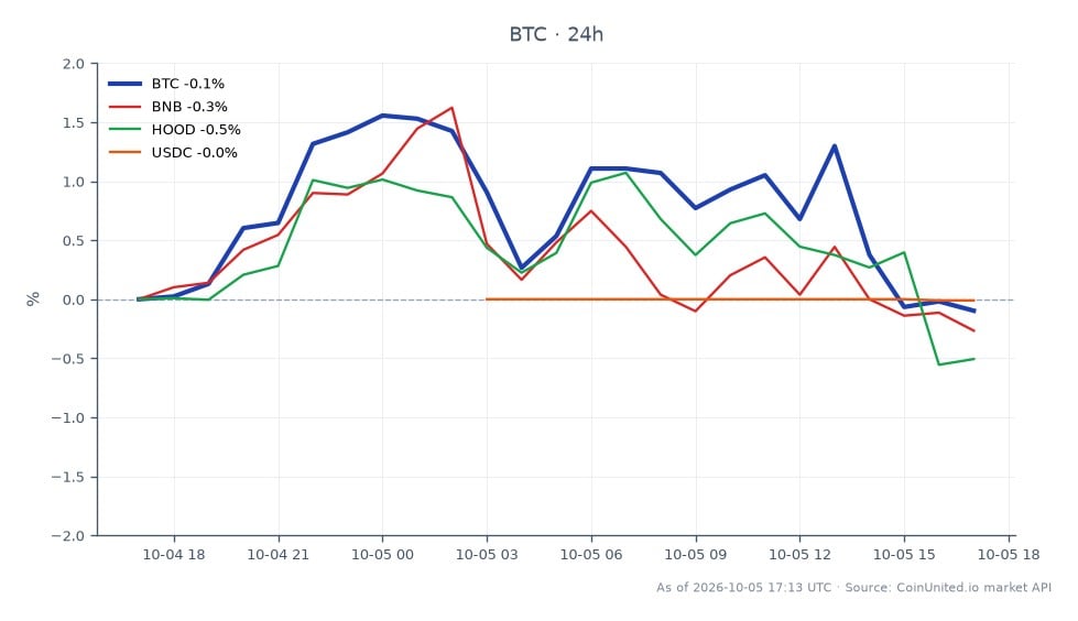 The chart illustrates the recent performance of Bitcoin (BTC) in the crypto market, showing an opening price of $85,329.00 and a closing price of $85,194.00, which reflects a slight decrease of 0.16% over the past 24 hours. The highest price reached during this period was $86,966.00, while the lowest was $84,936.00. In comparison, related assets show varied performance: Binance Coin (BNB) decreased by 0.3%, Robinhood Markets (HOOD) fell by 0.49%, and USD Coin (USDC) remained stable with a 0.0% change. This data indicates that Bitcoin is relatively stable compared to its peers, with slight downward movement across the board, suggesting a cautious market sentiment among leveraged traders. The overall trend may indicate a structural shift in the market as regulatory changes loom, impacting trading strategies and risk management for leverage traders.