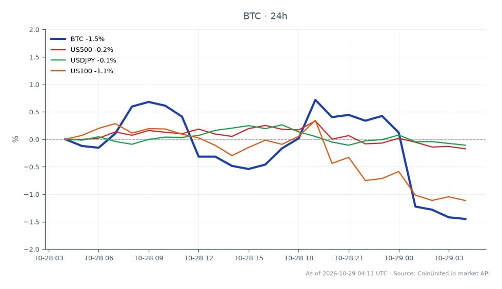 The chart illustrates Bitcoin's recent performance, showing an opening price of $81,110.00 and a closing price of $79,791.00, reflecting a decrease of 1.63% over the last 24 hours. The price fluctuated between a high of $81,798.00 and a low of $79,667.00, indicating significant volatility. In the broader market context, the S&P 500 (US500) experienced a slight decline of 0.23%, while the Nasdaq 100 (US100) saw a more pronounced drop of 1.26%. The USD/JPY pair also fell by 0.17%. The liquidation cascade amounted to $356 million, triggered by a combination of a hawkish Federal Reserve stance and Samsung's unexpected market actions, impacting leveraged positions in Bitcoin significantly. This volatility in Bitcoin stands in contrast to the relatively stable movements in the related markets, highlighting Bitcoin's role as a leader in this cross-market scenario.