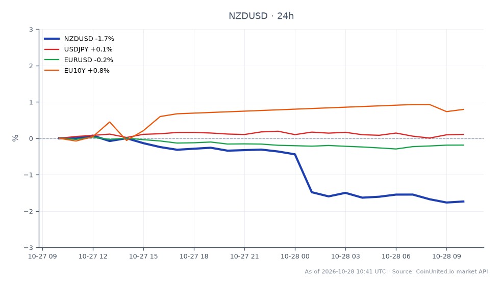The chart displays the performance of the New Zealand Dollar (NZD) against the US Dollar (USD) over the past 24 hours. The NZDUSD pair opened at 0.56926 and closed at 0.56014, marking a decline of 1.6%. The highest point reached during this period was 0.57076, while the lowest was 0.55848. In comparison, the USDJPY pair saw a slight increase of 0.08%, while the EURUSD pair experienced a minor decrease of 0.13%. The EU10Y yield rose by 0.36%, indicating a stronger performance relative to the NZDUSD. This data highlights the fragility in central bank pricing, particularly in the context of the RBNZ's recent hold decision, which has led to significant volatility in the NZD.