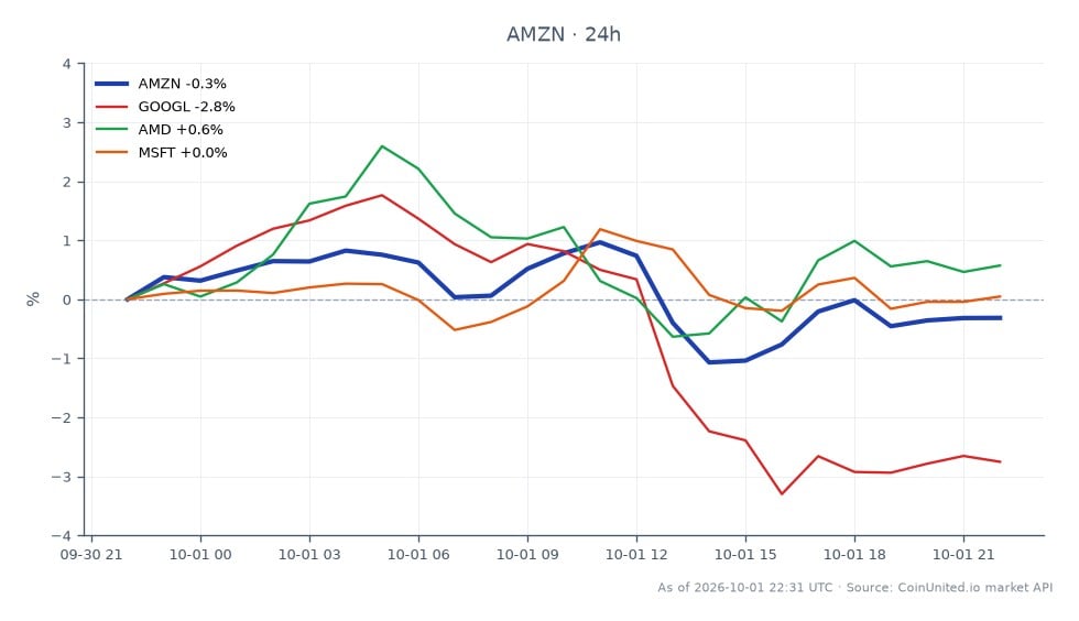 The chart illustrates the performance of Amazon.com, Inc. (AMZN) over the past 24 hours, showing an opening price of $249.195 and a closing price of $248.675, resulting in a slight decline of 0.21%. During this period, AMZN reached a high of $252.315 and a low of $246.13, reflecting volatility in its trading range. In comparison, related stocks showed varied performance: Alphabet Inc. (GOOGL) experienced a significant drop of 2.77%, while Advanced Micro Devices, Inc. (AMD) increased by 0.92%, and Microsoft Corporation (MSFT) saw a modest rise of 0.2%. This data indicates that while AMZN faced a minor setback, GOOGL was a clear laggard in the tech sector, contrasting with the positive movements of AMD and MSFT.