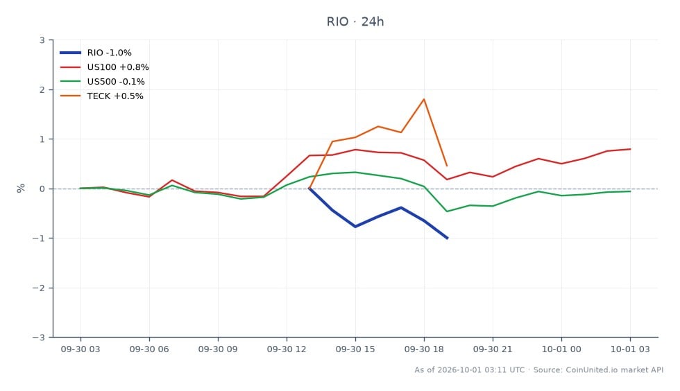 Die Grafik zeigt die Performance von Rio Tinto plc (RIO) über die letzten 24 Stunden, mit einem Eröffnungskurs von 95,41 $ und einem Schlusskurs von 94,26 $, was einem Rückgang von 1,21 % entspricht. Die Aktie erreichte in diesem Zeitraum ein Hoch von 96,985 $ und ein Tief von 94,235 $. Im Vergleich zum breiteren Markt stieg der NASDAQ-100 (US100) um 0,94 %, während der S&P 500 (US500) eine minimale Veränderung von 0,02 % verzeichnete. Teck Resources (TECK) verzeichnete einen leichten Anstieg von 0,3 %. Das bärische Signal des Panama-Panels bezüglich der Cobre Panamá Mine könnte den Abwärtstrend der Rio Tinto-Aktie beeinflussen und sie in dieser Cross-Market-Analyse zu einem Nachzügler machen. Die allgemeine Stimmung scheint vorsichtig zu sein, insbesondere für Minenaktien, da der Markt auf potenzielle Störungen der Kupferversorgung reagiert.