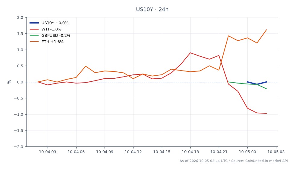 The United States 10 Year Yield (US10Y) opened at 5.275% and closed slightly lower at 5.26%, marking a decrease of 0.28% over the past 24 hours. The yield reached a high of 5.275% and a low of 5.252% during this period. In related markets, West Texas Intermediate (WTI) crude oil fell by 0.94%, while the GBP/USD currency pair decreased by 0.17%. In contrast, Ethereum (ETH) showed a positive movement, increasing by 1.53%. The softening data may be influencing the US10Y yield's decline, as traders anticipate potential guidance from the Fed regarding 'one more hike' in interest rates. The US10Y yield's slight drop suggests a cautious sentiment in the market, with ETH standing out as a notable performer among the related assets.