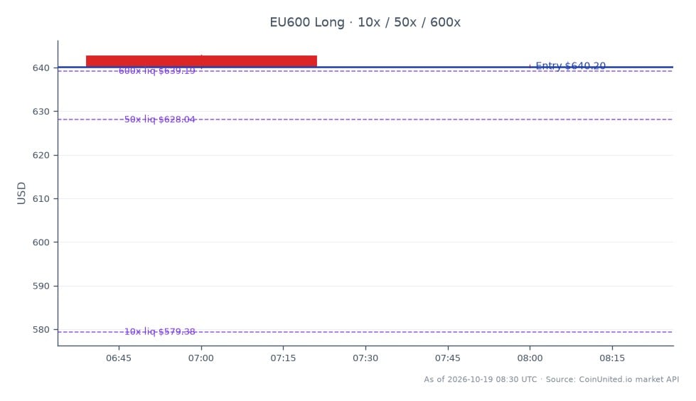 The STOXX Europe 600 Index opened at 642.7 and closed at 640.2, reflecting a decrease of 0.39% over the last 24 hours. The index reached a high of 642.94 and a low of 639.74 during this period. In the leveraged trading setup, a long position was entered at 640.2 with tiered leverage levels set at 10x, 50x, and 600x. The market's performance indicates a slight bearish trend, with no significant leaders or laggards noted in the index during this timeframe.