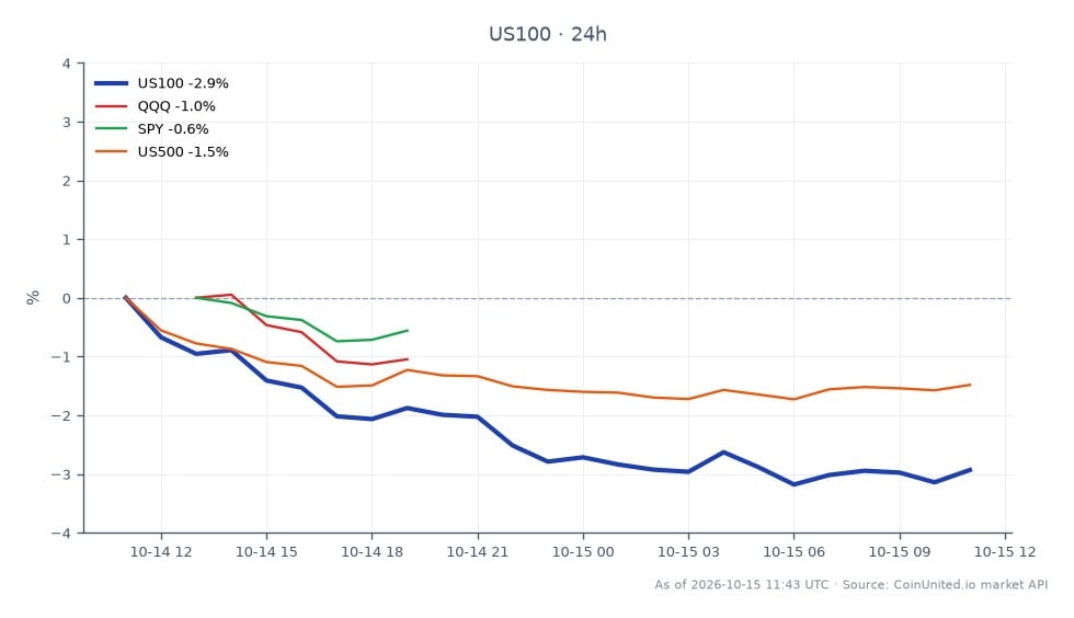El índice NASDAQ 100 (US100) abrió en 30.539,6 y cerró en 29.649,5, lo que supone un descenso del 2,91% en las últimas 24 horas. El índice alcanzó un máximo de 30.629,4 y un mínimo de 29.533,1 durante este período, lo que refleja una volatilidad significativa. En comparación, el Invesco QQQ ETF (QQQ) disminuyó un 1,35%, el SPDR S&P 500 ETF Trust (SPY) cayó un 0,76% y el S&P 500 Index (US500) se desplomó un 1,49%. El NASDAQ 100 fue claramente el rezagado entre estos índices, lo que indica una caída más pronunciada en las acciones de alta concentración tecnológica. Los traders deben tener en cuenta estos movimientos, ya que pueden afectar el sentimiento en el sector automotriz tras la aceptación de la oferta para volver a ser privada por parte de Penske Automotive, lo que podría influir en la dinámica del mercado.