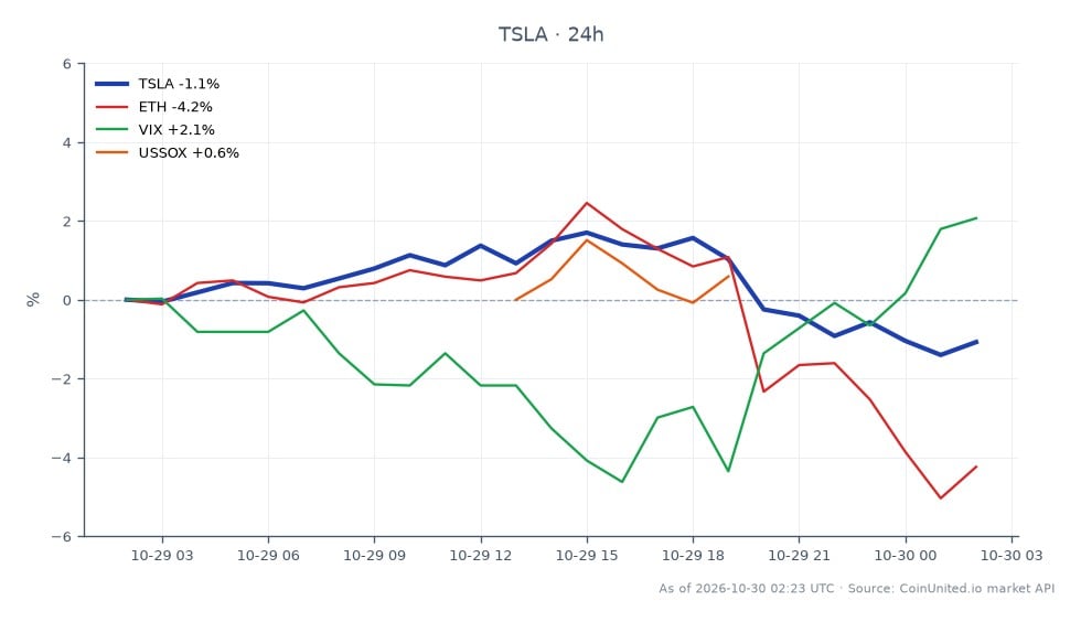 Cross-market scatter chart centered on Tesla, Inc. (TSLA), with 25 candles over the displayed period. TSLA opened at $399.05, reached a high of $406.955 and a low of $392.955, and closed at $394.945, down 1.03% over 24 hours. Related markets show Ethereum (ETH) down 4.33%, the largest decline among the listed assets; the VIX is up 2.07%, while the US semiconductor index (USSOX) is up 0.15%. ETH is the clear laggard, and USSOX is the relative leader by percentage change, though it posted only a modest gain. The chart’s TSLA price range spans $14.00 from low to high, with the close $4.105 below the open. These plotted figures describe the selected market data and do not establish that the earnings headline caused the moves. The title references Intel’s reported 18–23% drop and Amazon’s 6–7% after-hours decline, but those figures are not included as plotted related-market values here.