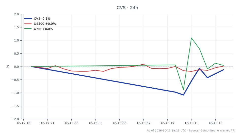 Le graphique illustre la performance récente de CVS Health Corporation (CVS) suite à son règlement d'une affaire d'opioïdes avec le Département de la Justice pour 315 millions de dollars. CVS a ouvert à 86,96 $ et clôturé à 87,825 $, marquant une augmentation de 0,99 % au cours des dernières 24 heures. L'action a atteint un sommet de 89,835 $ et un creux de 86,12 $ pendant cette période, indiquant une certaine volatilité. En comparaison, l'indice S&P 500 (US500) a connu un gain modeste de 0,11 %, tandis qu'UnitedHealth Group Incorporated (UNH) a affiché une performance légèrement meilleure avec une augmentation de 0,15 %. Ces données suggèrent que CVS est un leader dans ce scénario inter-marchés, surperformant les indices boursiers généraux et son pair du secteur de la santé, UNH, dans l'immédiat après le règlement juridique.