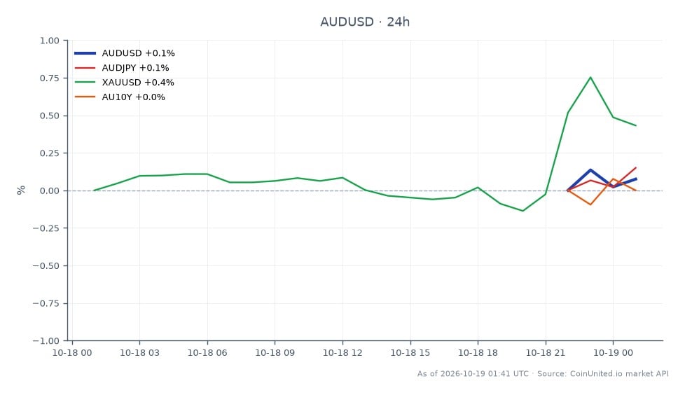 The chart illustrates the performance of the AUD/USD currency pair over the last 24 hours. The Australian Dollar opened at 0.697115 and closed slightly lower at 0.69675, marking a decrease of 0.05%. The pair reached a high of 0.69721 and a low of 0.696185 during this period. In related markets, AUD/JPY saw a minor increase of 0.02%, while XAU/USD (Gold) experienced a more significant uptick of 0.46%. Conversely, the AU10Y (Australian 10-Year Government Bond) yielded a decrease of 0.13%. The data suggests that while the AUD/USD faced slight downward pressure, gold remains a stronger performer in the cross-market context, indicating potential shifts in trader sentiment.