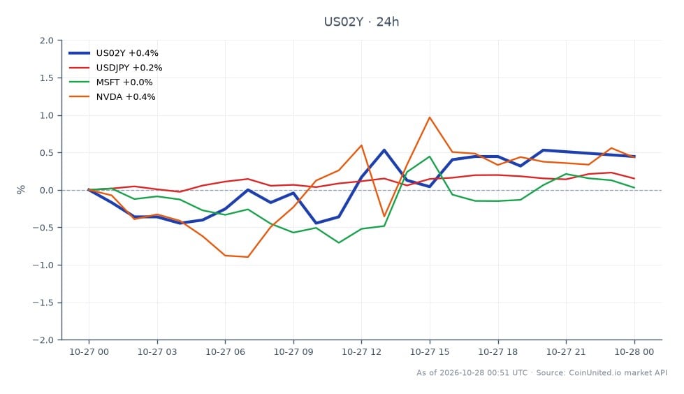 The chart displays the performance of the United States 2 Year Yield (US02Y) over the past 24 hours, opening at 4.712% and closing at 4.737%, marking a 0.53% increase. The yield reached a high of 4.747% and a low of 4.687%. In related markets, the USDJPY currency pair saw a 0.22% increase, while Microsoft (MSFT) experienced a slight decline of 0.12%. NVIDIA (NVDA) stood out with a 0.56% increase, indicating stronger performance compared to other assets. This data suggests a mixed sentiment across markets, with the 2 Year Yield rising amidst varied movements in equities and currencies.