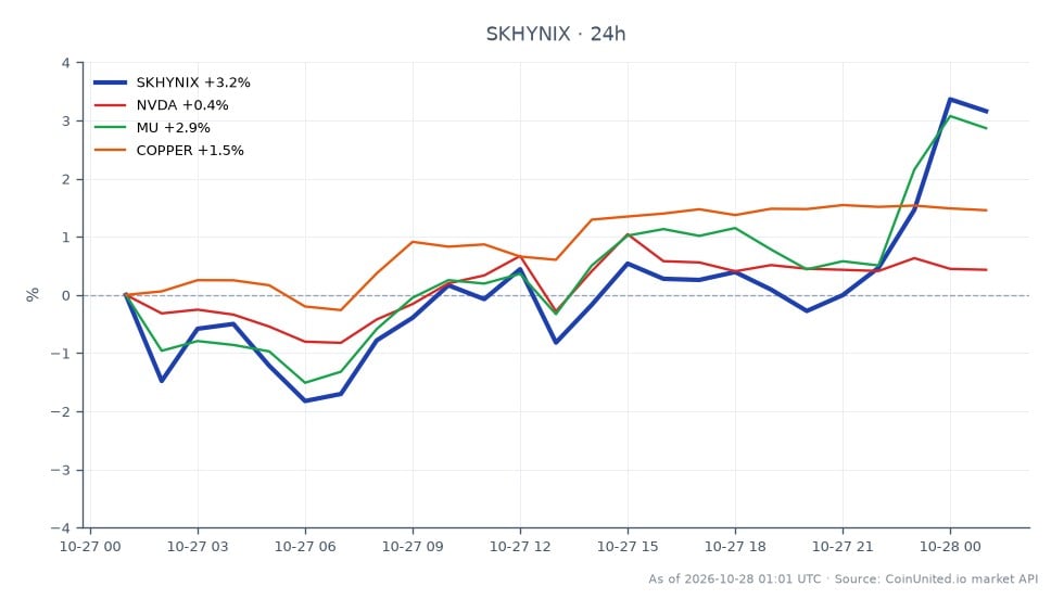 The chart illustrates the performance of SK Hynix Inc (SKHYNIX) over the last 24 hours, showing a notable increase in its stock price. The stock opened at 1024.3 and closed at 1063.05, reaching a high of 1067.15 and a low of 1007.75, resulting in a percentage change of 3.78%. In comparison, related stocks and commodities showed varied performance: NVIDIA (NVDA) increased by 0.37%, Micron Technology (MU) rose by 3.36%, while Copper prices saw a gain of 1.52%. This data indicates that SK Hynix is a leader in this cross-market analysis, outperforming both NVDA and Copper, while closely trailing MU's performance.