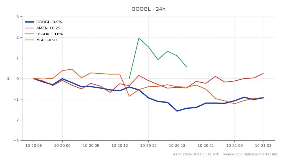 The chart illustrates the performance of Alphabet Inc (Google) Class A (GOOGL) over the last 24 hours. The stock opened at $345.285 and closed at $341.765, marking a decline of 1.02%. During this period, GOOGL reached a high of $345.38 and a low of $338.385, with a total of 25 candlesticks displayed. In comparison, related stocks showed varied performance: Amazon (AMZN) decreased by 0.26%, Microsoft (MSFT) fell by 0.93%, while the US Semiconductor Index (USSOX) gained 1.12%. This data indicates that GOOGL is a laggard in this cross-market analysis, with a notable decline compared to the positive movement in the semiconductor sector.