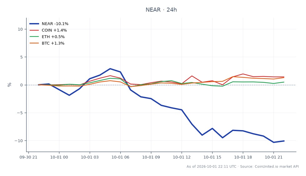 图表展示了NEAR Protocol过去24小时的表现，显示大幅下跌9.17%。NEAR开盘价为5.278美元，收盘价为4.794美元，最高价为5.525美元，最低价为4.742美元。此次下跌发生之际，一个日交易额约40亿美元的NEAR生态应用被黑客攻击的消息传出，影响了投资者情绪。相比之下，相关加密货币表现温和，COIN上涨1.47%，ETH上涨0.58%，BTC上涨1.19%。NEAR的显著下跌使其成为市场中的落后者，与其他主要加密货币的小幅上涨形成对比。NEAR价格的波动凸显了加密资产当前面临的市场挑战。