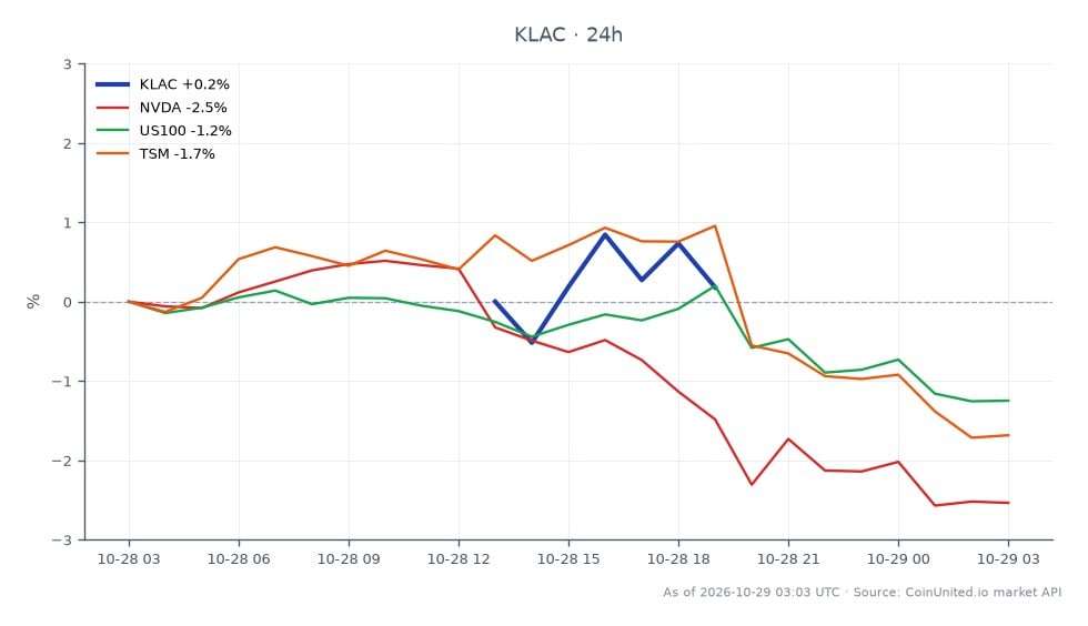 The chart displays KLA Corporation's stock performance for Q1 FY2027, highlighting a strong opening price of $156.57 and a closing price of $158.515, resulting in a 1.24% increase over the last 24 hours. The stock reached a high of $160.955 and a low of $155.63 during this period. In comparison, related stocks show varied performance, with NVIDIA (NVDA) declining by 2.34%, the NASDAQ 100 index (US100) down by 1.06%, and Taiwan Semiconductor Manufacturing Company (TSM) decreasing by 1.57%. KLA's performance stands out positively against these related assets, indicating its strength in the semiconductor market amidst broader market pressures.
