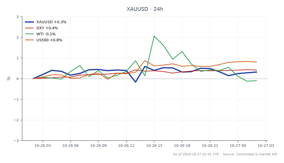 The chart illustrates the performance of Gold (XAUUSD) against the US Dollar over the last 24 hours. Gold opened at $3,989.31 and closed at $4,012.575, marking a 0.58% increase. The highest price reached during this period was $4,029.77, while the lowest was $3,986.84, indicating a relatively stable trading range. In comparison, the US Dollar Index (DXY) saw a 0.41% increase, while West Texas Intermediate (WTI) crude oil prices fell by 0.49%. The S&P 500 (US500) experienced a notable gain of 0.72%, positioning it as a leader among the related markets. This data suggests that while Gold maintained its position above $4,011, the broader market dynamics influenced its trading behavior.