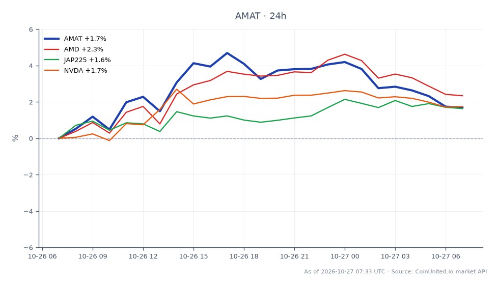 The chart illustrates the performance of Applied Materials, Inc. (AMAT) over the past 24 hours, showing an opening price of $375.565 and a closing price of $381.65, representing a 1.62% increase. The stock reached a high of $393.385 and a low of $373.44 during this period. Related assets include AMD, which saw a 2.49% increase, NVDA with a 1.75% rise, and JAP225, which increased by 1.68%. Among these, AMD is the clear leader in terms of percentage gain, while AMAT's performance remains strong, indicating a positive sentiment in the semiconductor sector linked to the AI supercycle.