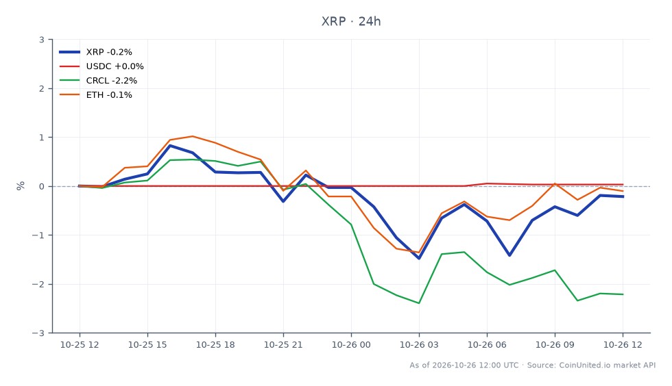 The chart illustrates the recent performance of Ripple (XRP) over a 24-hour period. XRP opened at 1.2998 and closed slightly lower at 1.2936, indicating a decrease of 0.48%. The price fluctuated within a range, reaching a high of 1.3104 and a low of 1.2726 during this timeframe. In comparison, related assets showed varied performance: USDC experienced a minor increase of 0.03%, while CRCL decreased by 2.55% and ETH fell by 0.3%. This data highlights XRP's relative stability amidst a mixed performance across the crypto market, with CRCL being the clear laggard in this scenario.