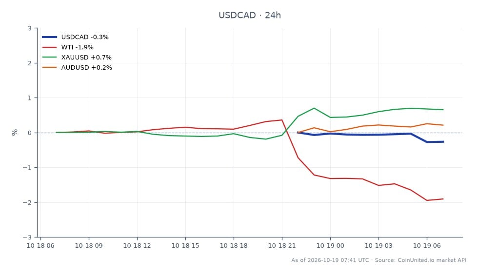 Das Währungspaar USD/CAD eröffnete bei 1,413045 und schloss bei 1,409175, was einem Rückgang von 0,27 % in den letzten 24 Stunden entspricht. Das Paar erreichte in diesem Zeitraum ein Hoch von 1,413045 und ein Tief von 1,40883. In verwandten Märkten verzeichnete WTI-Rohöl einen Rückgang von 1,9 %, während Gold (XAUUSD) einen leichten Anstieg von 0,6 % verzeichnete. Das AUD/USD-Paar verzeichnete einen geringfügigen Anstieg von 0,08 %. Der Gesamttrend deutet auf eine bärische Stimmung für USD/CAD hin, wobei WTI der bemerkenswerte Nachzügler unter den verwandten Vermögenswerten ist, was breitere Markteinflüsse widerspiegelt. Händler sollten sich dieser Korrelationen bei gehebelten Positionen auf dem Devisenmarkt bewusst sein.