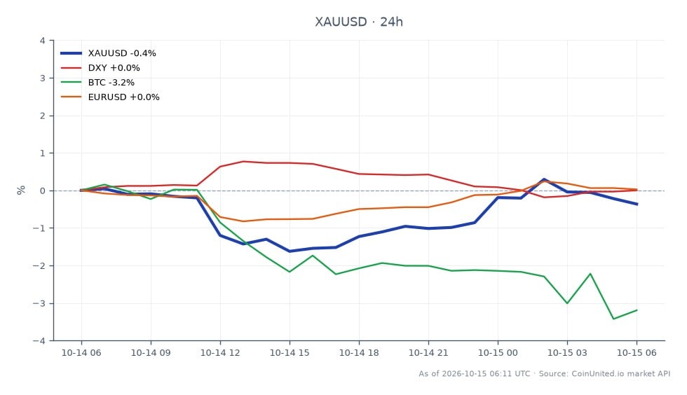 The chart illustrates the performance of Gold (XAUUSD) against the US Dollar over a 24-hour period. Gold opened at $4,148.83 and closed at $4,132.57, marking a decrease of 0.39%. The price fluctuated within a range, reaching a high of $4,163.83 and a low of $4,073.44. In the related markets, the US Dollar Index (DXY) saw a slight decline of 0.03%, while Bitcoin (BTC) experienced a more significant drop of 3.22%. The Euro to US Dollar (EURUSD) pair remained relatively stable with a 0.06% increase. Despite the recent rebound in Gold prices, the $4,200 level continues to act as a strong resistance point for leveraged traders, indicating a challenging environment for bullish positions.