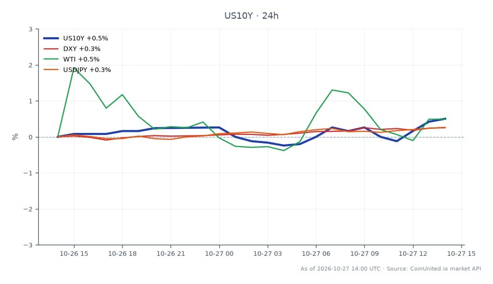 The chart displays the performance of the United States 10 Year Yield (US10Y) over the last 24 hours, opening at 4.974% and closing at 5.003%, marking a 0.58% increase. The yield reached a high of 5.003% and a low of 4.961%. In related markets, the US Dollar Index (DXY) saw a slight increase of 0.19%, while West Texas Intermediate (WTI) crude oil prices fell by 0.24%. The USD/JPY currency pair experienced a 0.26% rise. The US10Y yield appears to be a leader in this cross-market scenario, reflecting cautious sentiment ahead of the upcoming FOMC meeting, while WTI is lagging behind with a decline in prices.