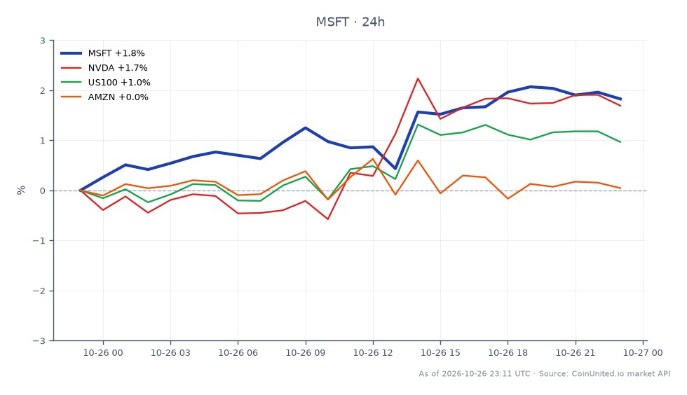 The chart illustrates the performance of Microsoft Corp. (MSFT) over the last 24 hours, showing an opening price of $524.155 and a closing price of $531.325, which reflects a percentage change of 1.37%. The stock reached a high of $533.25 and a low of $520.795 during this period. In comparison, related stocks show varied performance: NVIDIA (NVDA) increased by 1.26%, the US100 index rose by 0.47%, while Amazon (AMZN) experienced a decline of 0.42%. This data suggests that Microsoft is a leader in this cross-market analysis, outperforming both the US100 and Amazon, while closely trailing NVIDIA.