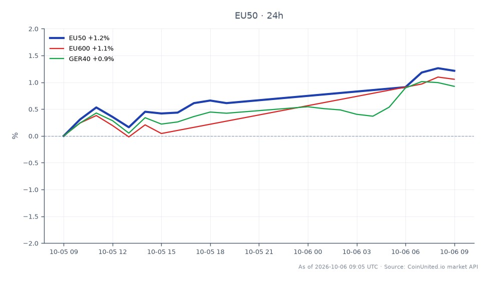 Das Diagramm zeigt die Performance des EURO STOXX 50 Index (EU50) in den letzten 24 Stunden. Der Index eröffnete bei 6229,4 und schloss bei 6293,9, erreichte ein Hoch von 6311,9 und ein Tief von 6211,4, was einer prozentualen Veränderung von 1,04 % entspricht. Im Vergleich dazu verzeichnete der breitere europäische Markt, repräsentiert durch den EURO STOXX 600 Index (EU600), einen Anstieg von 0,98 %, während der deutsche DAX Index (GER40) um 0,91 % stieg. Trotz des allgemeinen Aufwärtstrends dieser Indizes unterstreicht der Rückgang von Wienerberger um 4 % aufgrund einer Gewinnwarnung einen signifikanten Nachzügler im Markt, was auf branchenspezifische Herausforderungen inmitten einer breiteren Erholung der europäischen Aktienmärkte hindeutet.