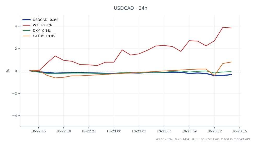 The USD/CAD currency pair opened at 1.40331 and closed at 1.39858, marking a decrease of 0.34% over the last 24 hours. The pair reached a high of 1.40381 and a low of 1.39686 during this period. In related markets, WTI crude oil saw a notable increase of 3.3%, while the DXY index experienced a slight decline of 0.08%. The Canadian 10-Year Government Bond yield (CA10Y) increased by 0.63%, indicating a potential shift in investor sentiment towards Canadian assets following the surge in retail sales. The Canadian dollar's strength against the US dollar may be attributed to these economic factors, suggesting a possible trend reversal in the forex market. Traders should monitor the Bank of Canada's upcoming rate decisions closely as they may impact the USD/CAD pair further.