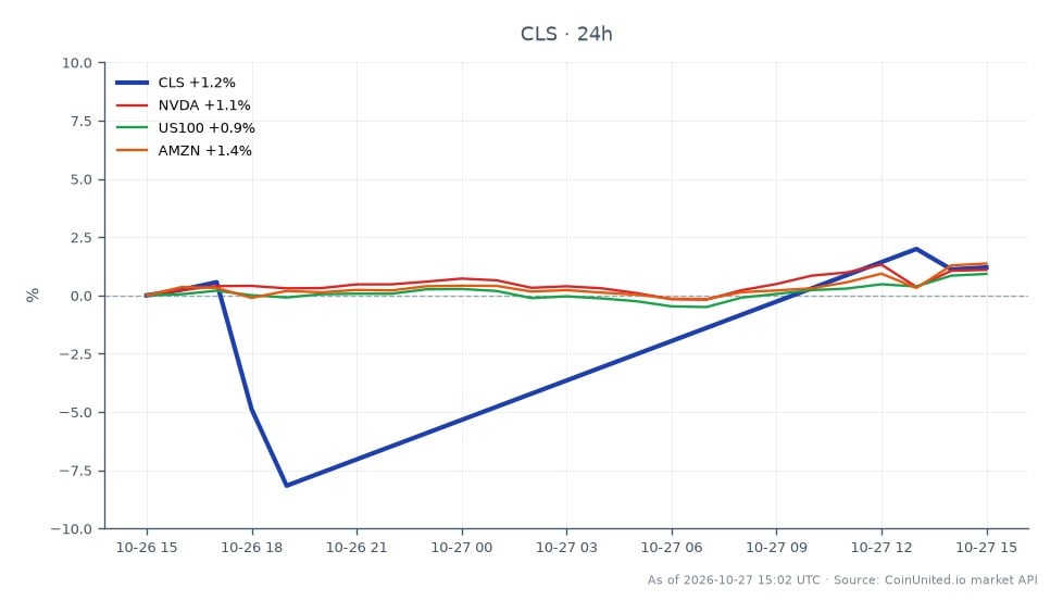 The chart illustrates the performance of Celestica Inc. (CLS) for Q3 2026, showing an opening price of $271.74 and a closing price of $272.64, reflecting a slight increase of 0.33% over the past 24 hours. The stock reached a high of $282.72 and a low of $247.27 during this period. In comparison, related stocks show minor changes: NVIDIA (NVDA) increased by 0.29%, the US Tech 100 index (US100) rose by 0.72%, and Amazon (AMZN) saw a gain of 0.7%. The chart indicates that while Celestica experienced a modest gain, the US100 index was the leader among the related assets, suggesting a stronger overall market performance. The projected revenue surge of 83% and guidance of $40 billion for 2027 may influence future trading decisions, particularly for leveraged positions aiming for a potential 10% gap.