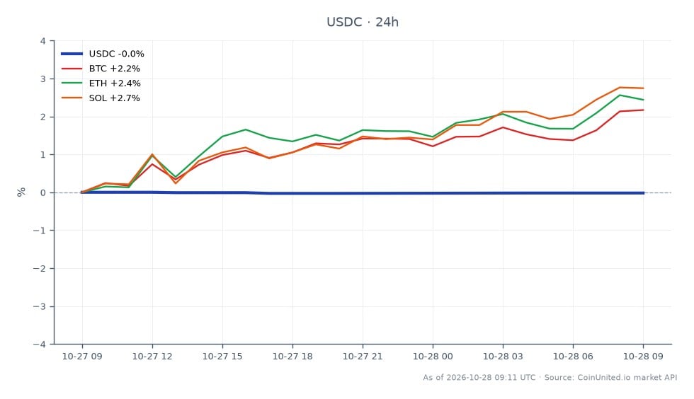 The chart illustrates the performance of USDC over a 24-hour period, showing an opening price of 1.0009 and a closing price of 1.0007, indicating a slight decrease of 0.02%. The highest price reached was 1.0019, while the lowest was 1.0006, reflecting minimal volatility in the stablecoin's value. In comparison, related cryptocurrencies showed positive performance, with Bitcoin (BTC) increasing by 2.05%, Ethereum (ETH) rising by 2.41%, and Solana (SOL) leading with a 2.69% gain. This indicates that while USDC remained stable, BTC, ETH, and SOL experienced upward momentum, positioning SOL as the strongest performer among the group. Traders focusing on leveraged positions in XRP may find this information relevant as they assess market conditions and potential trading strategies.