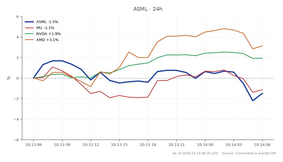 ASML Holding N.V. opened at €1718.05 and closed at €1680.40, reflecting a decrease of 2.19% over the last 24 hours. The stock reached a high of €1744.93 and a low of €1637.95 during this period. In comparison, related stocks showed varied performance: Micron Technology (MU) decreased by 1.86%, while NVIDIA (NVDA) increased by 1.86%, and Advanced Micro Devices (AMD) saw a rise of 2.71%. ASML's decline positions it as a laggard in this cross-market analysis, particularly against the backdrop of positive movements in NVDA and AMD. Traders should note the implications of ASML's earnings report, which beat expectations with an EPS of €12.93, and the raised guidance for Q4 and FY26, which may influence market sentiment moving forward.