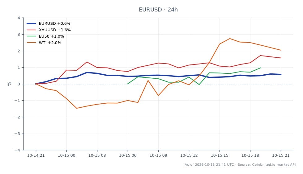 图表展示了欧元兑美元（EUR/USD）在过去24小时的表现。该货币对开盘价为1.1159，收盘价为1.1222，上涨0.56%。期间最高价触及1.1241，最低价为1.11545。相比之下，相关市场表现各异：黄金（XAU/USD）上涨1.52%，欧洲斯托克50指数（EU50）上涨0.85%，西德克萨斯中质原油（WTI）上涨2.09%。欧元/美元的上涨表明欧元走强，而WTI的表现则表明油价大幅上涨，使其成为本次跨市场分析的领头羊。