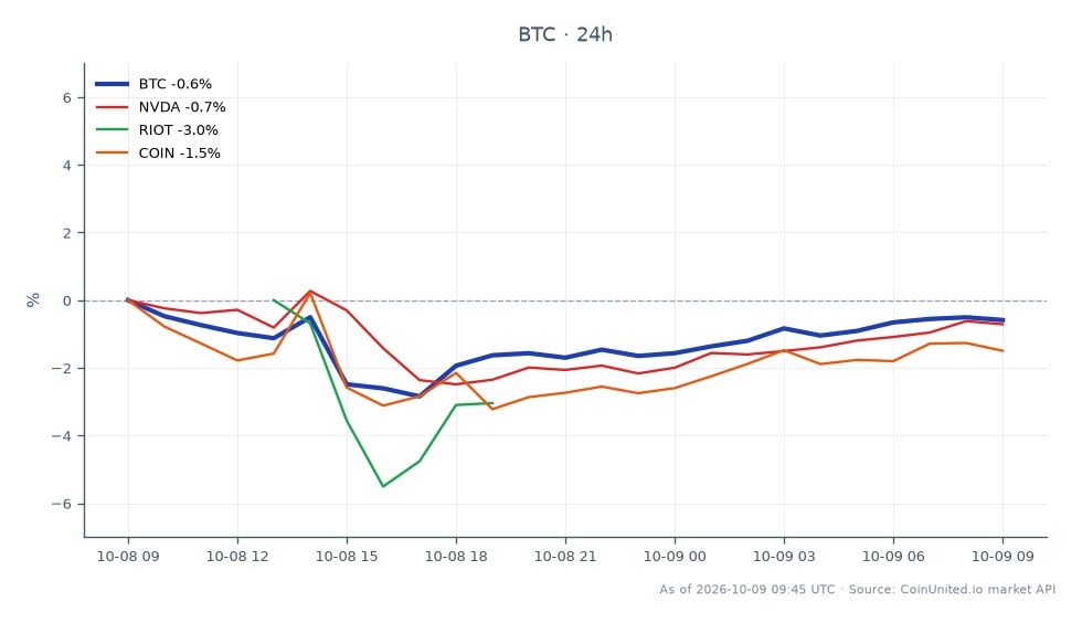 Der Chart zeigt die jüngste Performance von Bitcoin (BTC) im Vergleich zu verwandten Aktien. Bitcoin eröffnete bei 82.830 $ und schloss bei 82.591 $, was einem leichten Rückgang von 0,29 % in den letzten 24 Stunden entspricht. Die Kryptowährung erreichte während dieser Zeit ein Hoch von 83.133 $ und ein Tief von 80.345 $, was auf Volatilität hindeutet. Im Vergleich dazu zeigten verwandte Aktien unterschiedliche Leistungen: NVIDIA (NVDA) fiel um 0,66 %, Riot Blockchain (RIOT) verzeichnete einen deutlichen Rückgang von 6,63 % und Coinbase (COIN) fiel um 0,83 %. Der bemerkenswerte Nachzügler in dieser Cross-Market-Analyse ist Riot Blockchain, das im Vergleich zu Bitcoin und den anderen Aktien eine schlechtere Performance zeigte. Diese Daten sind entscheidend für gehebelte Trader, die Korrelationen und Divergenzen zwischen Krypto- und Aktienmärkten beobachten.