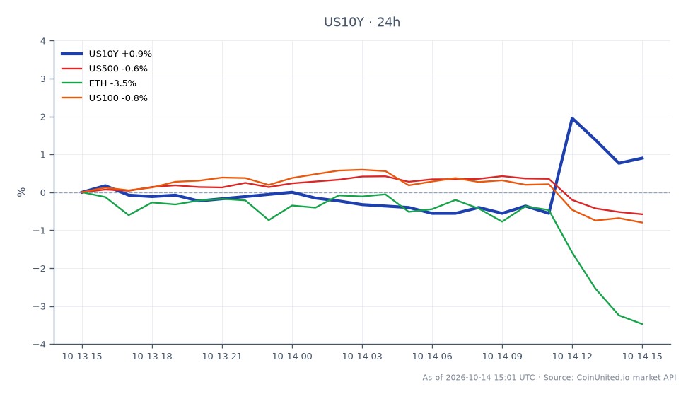 美国10年期国债收益率（US10Y）图表显示，该收益率开盘报5.219%，收盘报5.27%，盘中高点达到5.329%，最低触及5.185%。在过去24小时内增长了0.98%。在相关资产方面，标普500指数（US500）下跌0.61%，纳斯达克100指数（US100）下跌0.8%，以太坊（ETH）大幅下跌3.53%。美国10年期国债收益率的上升表明市场情绪可能发生转变，该收益率在此跨资产情景中充当领头羊，而ETH等加密货币则落后。交易者应警惕清算风险，因为在这些市场动态下，比特币已跌破82,000美元。