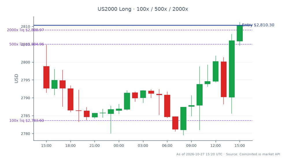 The chart illustrates the performance of the Russell 2000 Index (US2000) over a 24-hour period. The index opened at 2798.8 and closed at 2810.3, marking a change of 0.41%. The highest point reached was 2811.15, while the lowest was 2779.6. For leveraged trading, a long position was entered at the closing price of 2810.3, with tiered investments of 100, 500, and 2000. This indicates a strategic approach to capitalize on the upward movement of the index. No clear leaders or laggards are noted in this specific market segment, as the focus remains solely on the Russell 2000 performance.