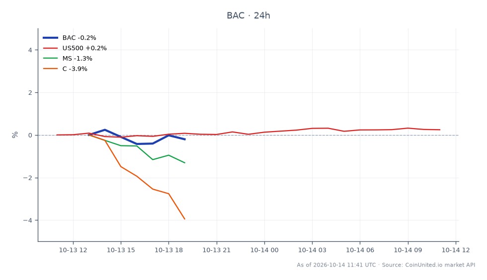 O gráfico ilustra o desempenho do Bank of America Corporation (BAC) nas últimas 24 horas, mostrando uma queda em seu preço de ação. O BAC abriu em US$ 54,74 e fechou em US$ 54,035, marcando uma diminuição de 1,29%. A ação atingiu uma máxima de US$ 54,845 e uma mínima de US$ 53,635 durante este período. Em comparação, mercados relacionados mostraram desempenho misto: o índice US500 aumentou 0,24%, enquanto o Morgan Stanley (MS) caiu 2,85% e o Citigroup (C) caiu 5,53%. A queda significativa no preço das ações do BAC pode ser atribuída a uma provisão de US$ 1,30 bilhão para perdas de crédito, impactando posições de negociação alavancadas em CFDs de BAC. Traders devem observar essas flutuações, pois elas podem afetar os requisitos de margem e os preços de liquidação para posições alavancadas.
