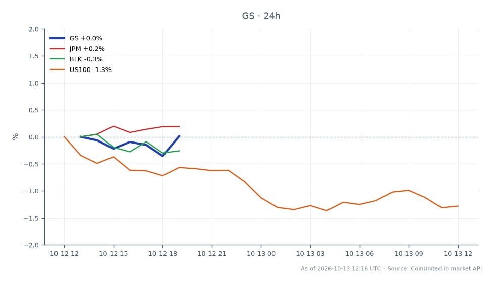 El gráfico muestra el rendimiento de Goldman Sachs Group, Inc. (GS) durante las últimas 24 horas, mostrando un precio de apertura de $896.615 y un precio de cierre de $893.455, lo que resulta en una ligera disminución del 0.35%. Las acciones alcanzaron un máximo de $902.29 y un mínimo de $887.74 durante este período, lo que indica volatilidad dentro de un rango estrecho. En comparación, las acciones relacionadas mostraron un rendimiento variado: JPMorgan Chase & Co. (JPM) disminuyó un 0.17%, BlackRock, Inc. (BLK) cayó un 0.44% y el índice US100 bajó un 1.25%. Goldman Sachs, a pesar de su aumento de ganancias, está rezagado ligeramente detrás de sus competidores en este período de tiempo, lo que refleja un sentimiento de mercado cauteloso.