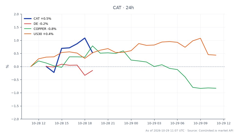Caterpillar Inc. (CAT) reported a Q3 2026 revenue of $20.7 billion, surpassing expectations. The stock opened at $726.52 and closed at $715.20, marking a 1.56% decline over the last 24 hours. The intraday high was $730.325, while the low reached $707.855. In the context of related markets, Deere & Company (DE) experienced a minor decline of 0.4%, while Copper prices fell by 0.58%. Conversely, the US30 index saw a slight increase of 0.42%. This performance indicates that CAT's stock is lagging compared to the broader market trends, particularly with the decline in commodity prices affecting its performance. Traders focusing on leveraged positions in CAT CFDs should consider the current volatility and market conditions when making decisions.