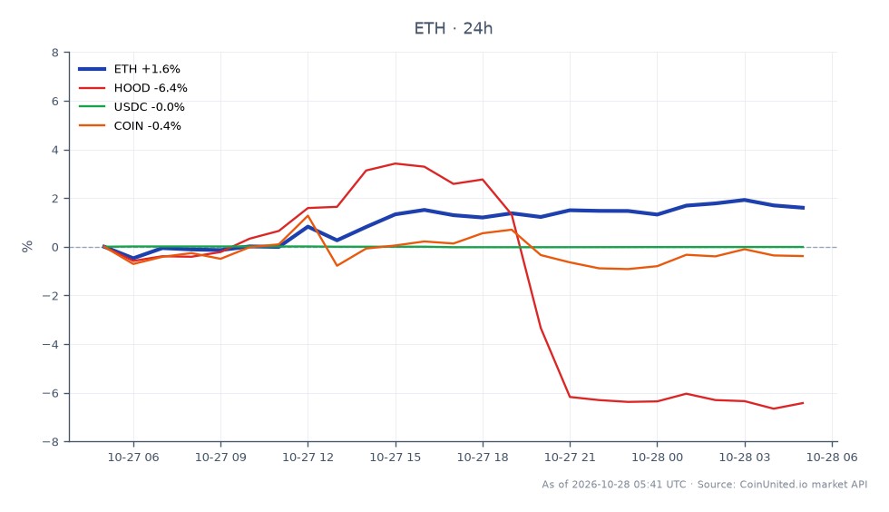 The chart illustrates the 24-hour performance of Ethereum (ETH) alongside related assets. Ethereum opened at $2312.1 and closed at $2352.4, marking a 1.74% increase over the period. The price fluctuated between a low of $2296.5 and a high of $2368.5, indicating a relatively stable trading range. In contrast, Robinhood Markets (HOOD) experienced a significant decline of 6.31%, while USD Coin (USDC) saw a negligible drop of 0.01%, and Coinbase Global (COIN) decreased by 0.16%. This data highlights Ethereum's resilience amidst broader market pressures, with HOOD being the clear laggard in this cross-market analysis.