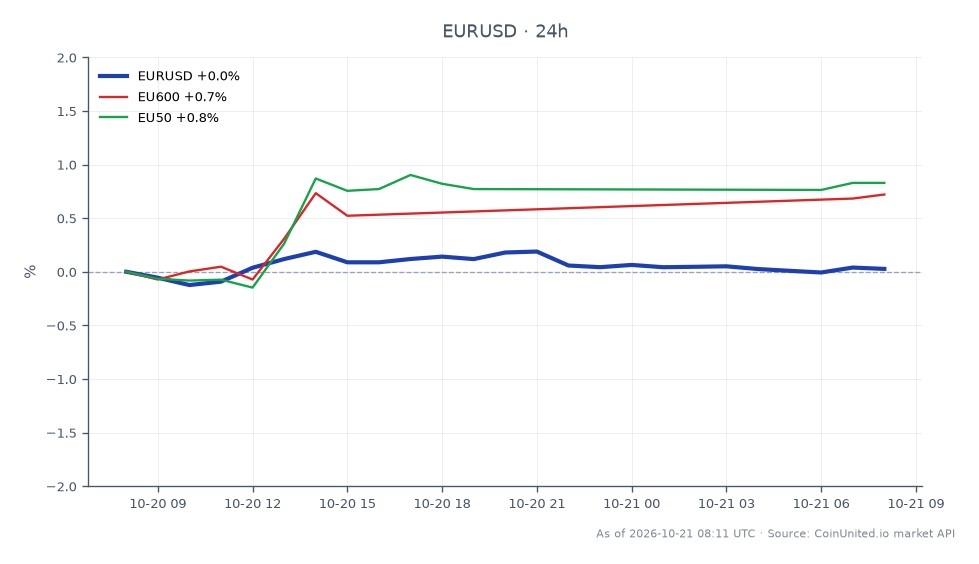The chart presents the performance of the Euro against the US Dollar (EUR/USD) over the last 24 hours, showing an opening price of 1.12286 and a closing price of 1.122435, indicating a slight decrease of 0.04%. The highest price reached during this period was 1.126075, while the lowest was 1.12046, reflecting a narrow trading range. In related markets, the EU600 index increased by 0.78%, and the EU50 index saw a rise of 1.01%. The data suggests that while the Euro has experienced a minor decline, the broader European indices have shown positive movement, indicating a divergence in performance between the currency and stock indices.