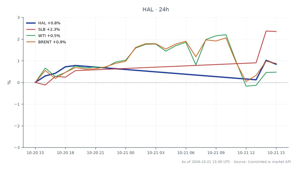 In Q2 2026, Halliburton Company (HAL) opened at $33.335 and closed at $33.665, marking a 0.99% increase over the 24-hour period. The stock reached a high of $33.91 and a low of $33.275 during this timeframe. In comparison, related stocks showed varied performance with Schlumberger Limited (SLB) increasing by 2.58%, while West Texas Intermediate (WTI) crude oil prices rose by 2.1%, and Brent crude oil prices increased by 2.27%. This data indicates that while HAL experienced a modest gain, SLB outperformed it significantly, suggesting a potential divergence in market sentiment within the energy sector. The 480 basis points margin gap highlighted in the EPS miss raises questions about management's ability to deliver a recovery in the second half of the year, making HAL a stock to watch closely in the upcoming quarters.
