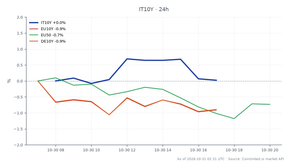 Cross-market scatter chart centered on Italy’s 10-year government bond yield (IT10Y), with 10 candles over the displayed period. IT10Y opened at 4.526%, reached a high of 4.5295%, and a low of 4.4745%, then closed at 4.4905%, down 0.78% over 24 hours. The related markets also declined: the Euro-area 10-year yield (EU10Y) fell 0.43%, Germany’s 10-year yield (DE10Y) fell 0.46%, and the Euro Stoxx 50 index (EU50) fell 0.95%. Among the listed markets, EU50 was the largest percentage decliner, while EU10Y had the smallest decline; IT10Y’s loss was between those moves. The chart summarizes market changes alongside the stated Italy CPI surprise of 5.4% versus 4.6% expected. It does not show EUR/USD, leverage, entry prices, or liquidation levels.