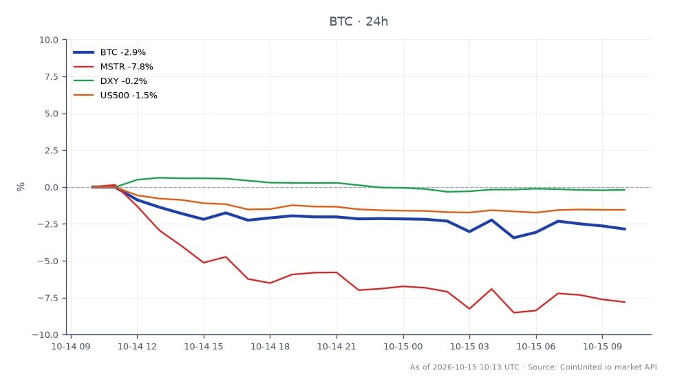Le graphique illustre le récent mouvement de prix de Bitcoin, ouvrant à 83 213 $ et clôturant à 81 052 $, marquant une baisse de 2,6 % au cours des dernières 24 heures. Le prix le plus élevé atteint a été de 83 922 $, tandis que le plus bas a chuté à 80 189 $. Sur les marchés connexes, MicroStrategy (MSTR) a connu une baisse significative de 7,64 %, tandis que l'indice du dollar américain (DXY) a légèrement baissé de 0,18 %. Le S&P 500 (US500) a également diminué de 1,61 %. Les données suggèrent que le mur d'achat de Bitcoin à 80 000 $ pourrait masquer un piège de liquidation potentiel, avec 78 000 $ désormais identifiés comme une cible critique à la baisse pour les traders. Le déclin notable de MSTR le positionne comme un sous-performant dans cette analyse intermarchés, indiquant une corrélation potentielle avec la volatilité de Bitcoin.