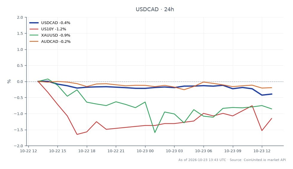 The chart illustrates the performance of the US Dollar against the Canadian Dollar (USD/CAD) over a 24-hour period. The pair opened at 1.4035 and closed at 1.3978, reflecting a decrease of 0.41%. The highest price reached during this timeframe was 1.403925, while the lowest was 1.39686. In related markets, the US 10-Year Treasury yield (US10Y) saw a decline of 1.23%, and gold (XAUUSD) also fell by 1.62%. The Australian Dollar against the Canadian Dollar (AUDCAD) showed a slight decrease of 0.14%. Notably, the USD/CAD pair exhibited a stronger downward movement compared to the other related assets, indicating a potential shift in market sentiment towards the Canadian Dollar following the retail sales data release.