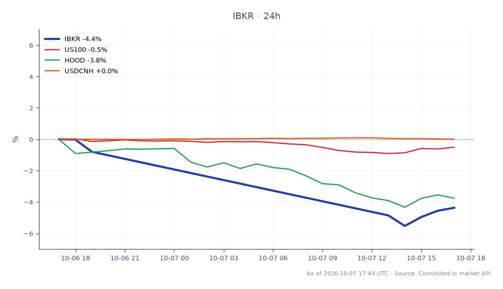 The chart displays the performance of Interactive Brokers Group, Inc. (IBKR) over the past 24 hours, showing an opening price of $91.13 and a closing price of $87.345, resulting in a percentage change of -4.15%. The stock reached a high of $91.62 and a low of $85.96 during this period. In comparison, the related assets showed varied performance: the US100 index decreased by -0.51%, Robinhood Markets, Inc. (HOOD) fell by -3.91%, while the USDCNH remained unchanged at 0.0%. IBKR stands out as a significant laggard in this cross-market context, reflecting heightened regulatory concerns impacting retail broker stocks.